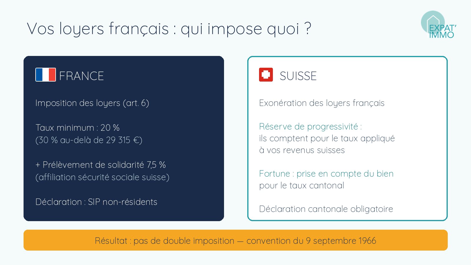 Schéma : répartition de l'imposition des loyers français entre la France (article 6, taux minimum 20 % + prélèvement de solidarité 7,5 %) et la Suisse (exonération avec réserve de progressivité) selon la convention fiscale de 1966